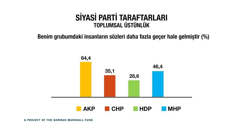 Türkiye kutuplaştı mı İşte çarpıcı sonuçlar...