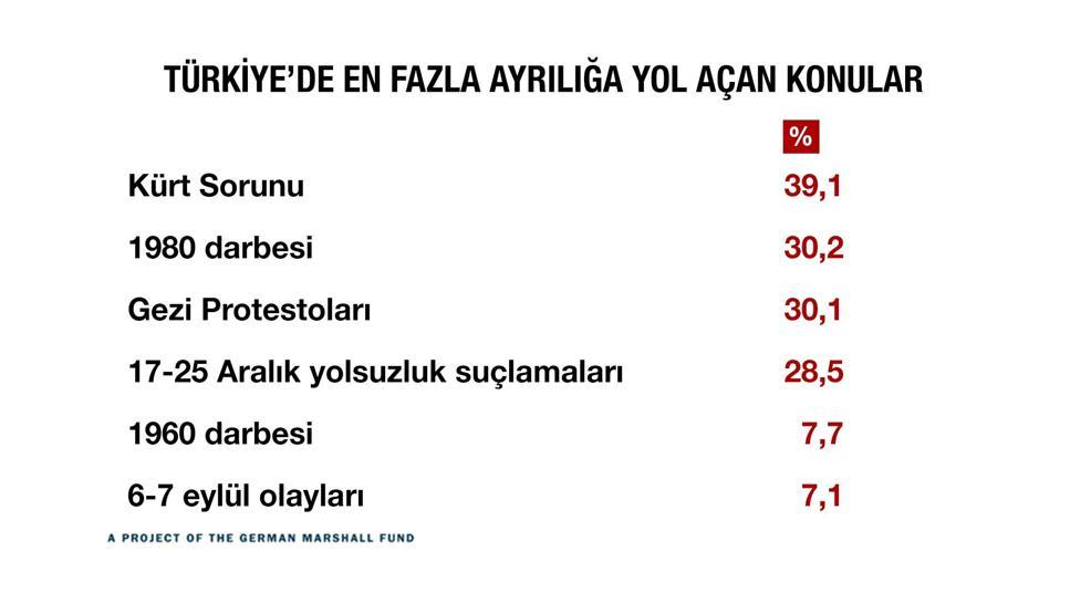 Türkiye kutuplaştı mı İşte çarpıcı sonuçlar...
