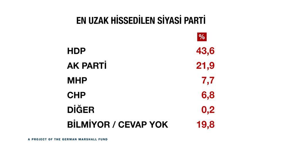 Türkiye kutuplaştı mı İşte çarpıcı sonuçlar...