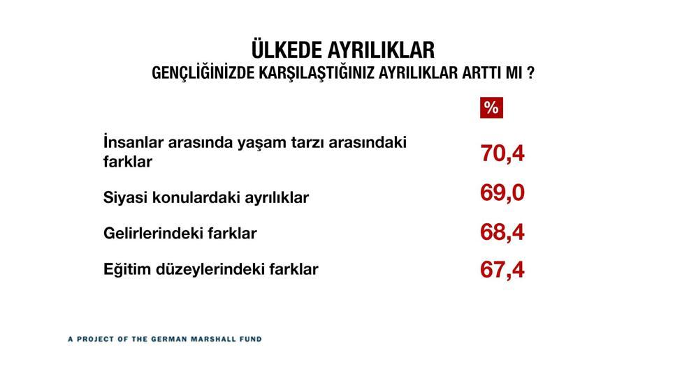 Türkiye kutuplaştı mı İşte çarpıcı sonuçlar...