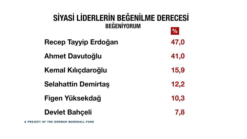 Türkiye kutuplaştı mı İşte çarpıcı sonuçlar...