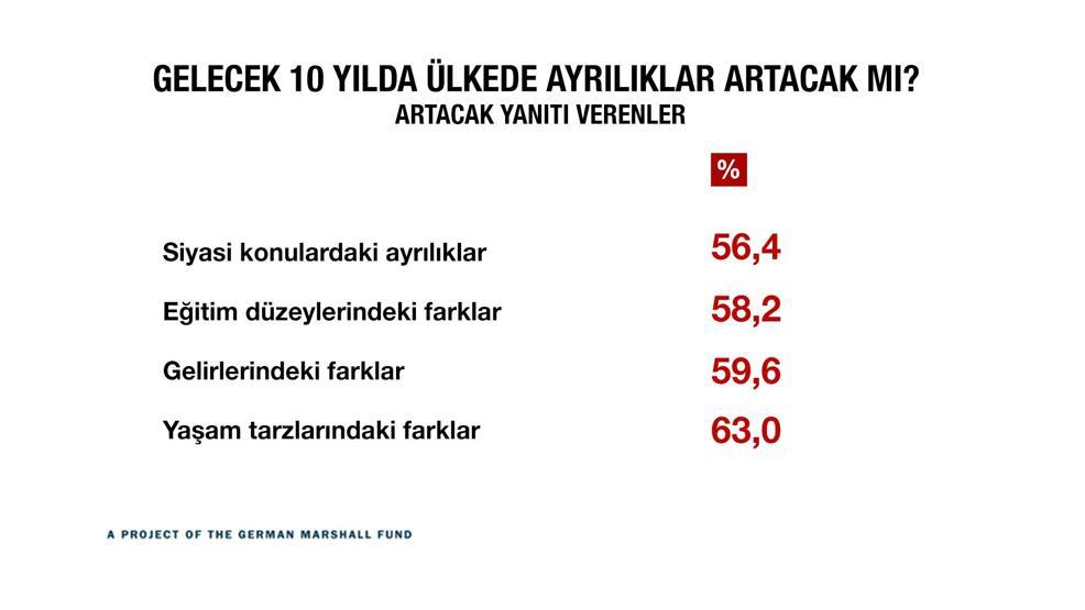 Türkiye kutuplaştı mı İşte çarpıcı sonuçlar...