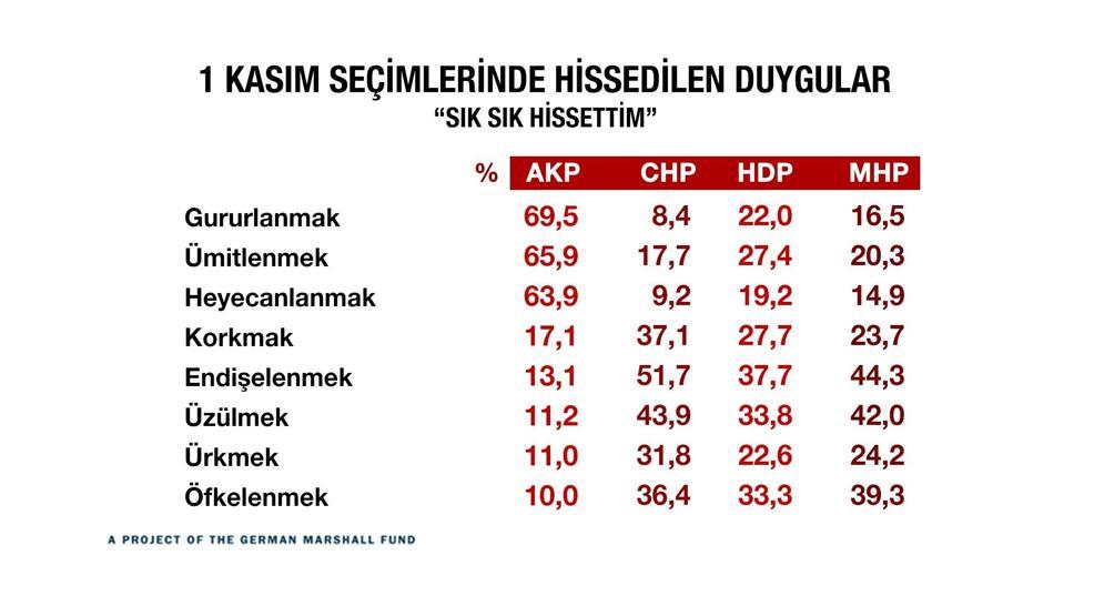 Türkiye kutuplaştı mı İşte çarpıcı sonuçlar...