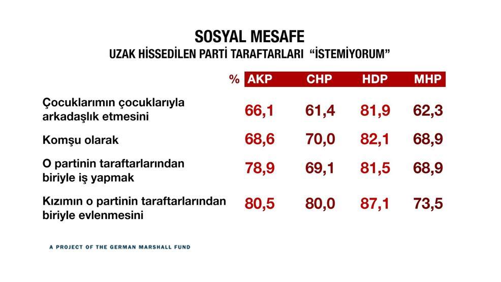 Türkiye kutuplaştı mı İşte çarpıcı sonuçlar...