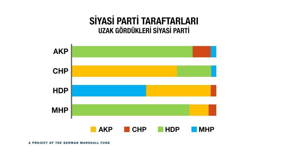 Türkiye kutuplaştı mı İşte çarpıcı sonuçlar...