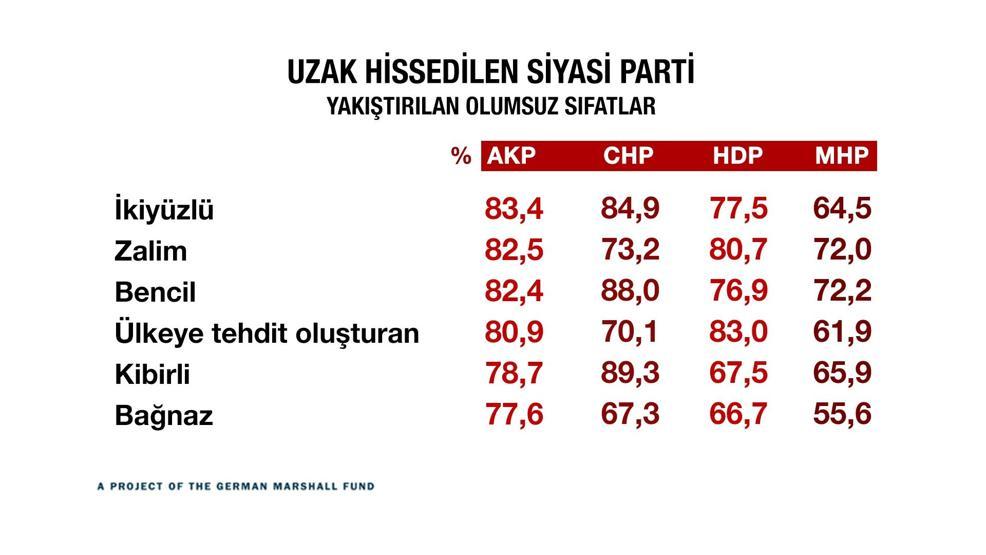Türkiye kutuplaştı mı İşte çarpıcı sonuçlar...