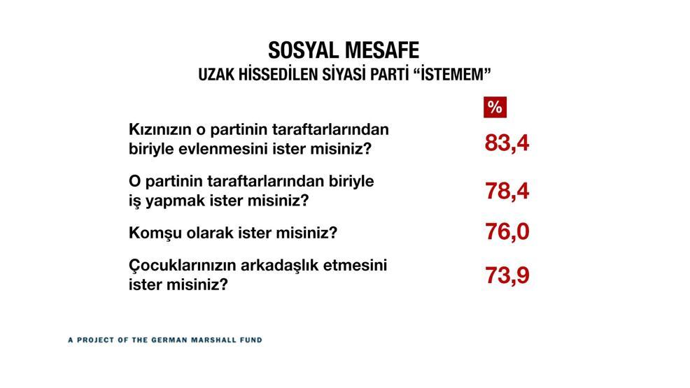 Türkiye kutuplaştı mı İşte çarpıcı sonuçlar...