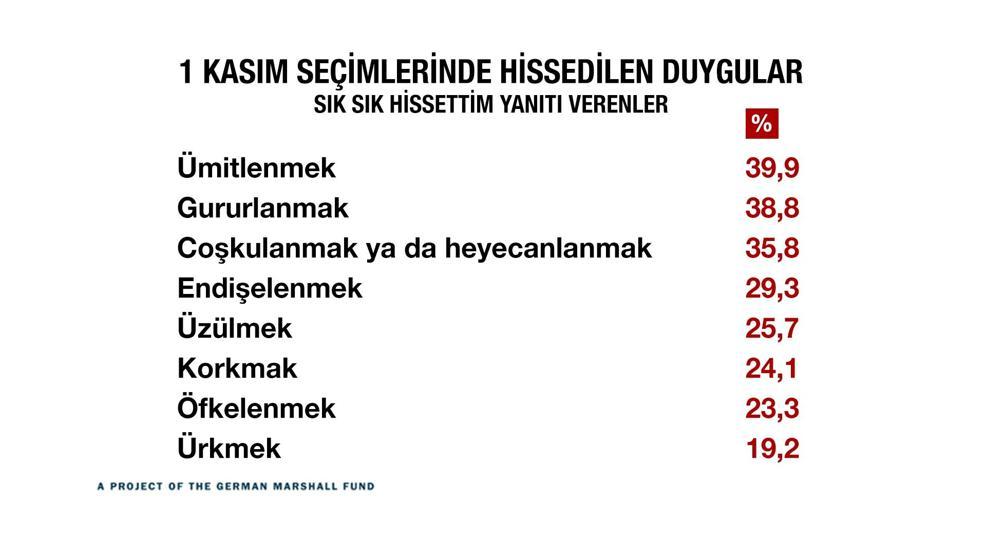 Türkiye kutuplaştı mı İşte çarpıcı sonuçlar...