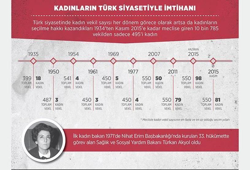 Türkiye parlamenter siyasetinde kadınlar