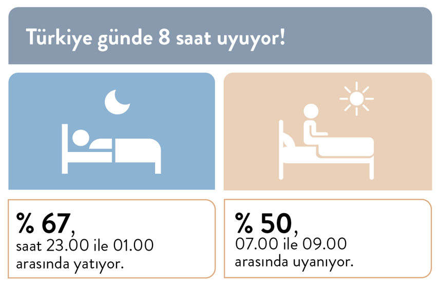 IPSOS, Türkiyenin uyku haritasını çıkardı