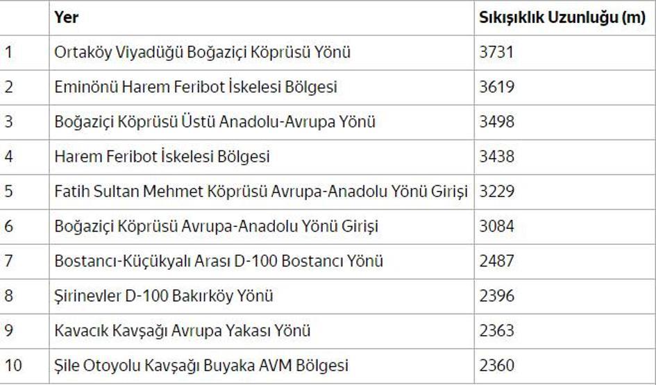 İşte İstanbul trafiğini kilitleyen noktalar