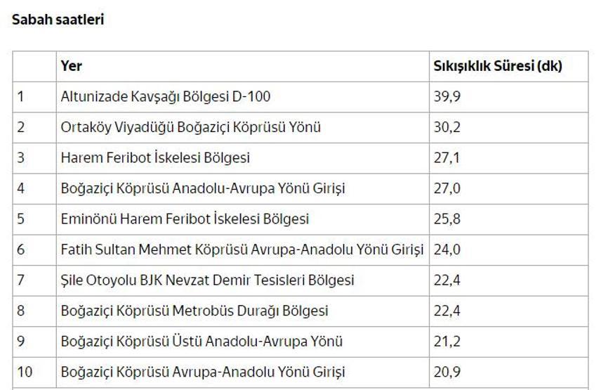 İşte İstanbul trafiğini kilitleyen noktalar