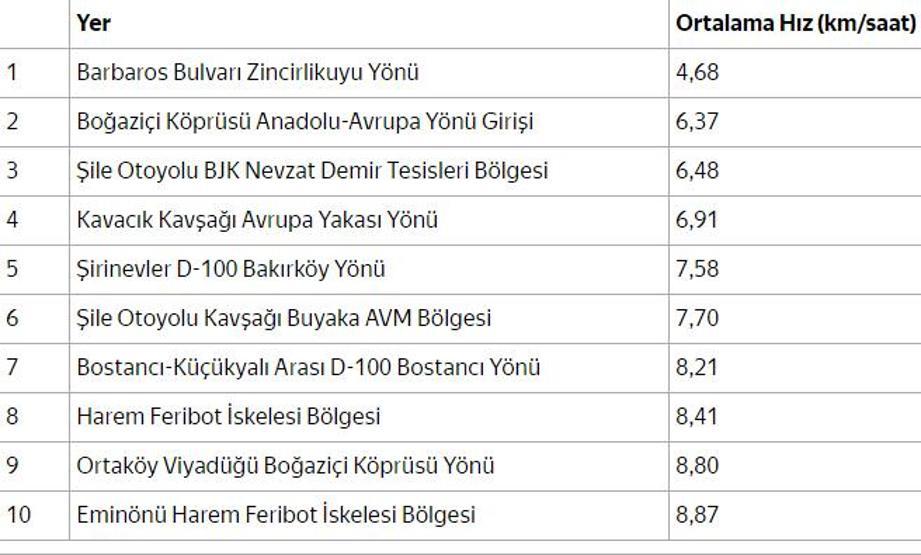 İşte İstanbul trafiğini kilitleyen noktalar