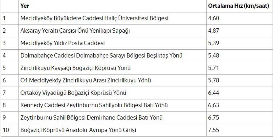 İşte İstanbul trafiğini kilitleyen noktalar
