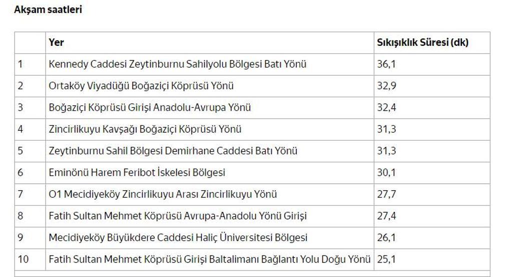 İşte İstanbul trafiğini kilitleyen noktalar