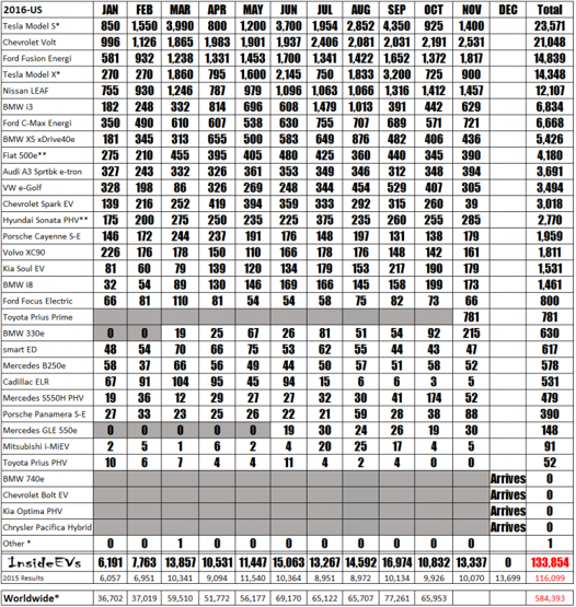 2016nın en çok satan 6 elektrikli otomobili