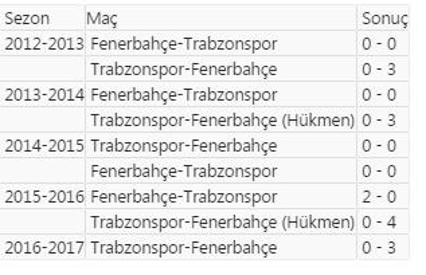 Fenerbahçe Trabzonspordan 9 maçtır gol yemiyor