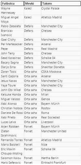 Bedavaya transfer edilebilecek dünya yıldızları