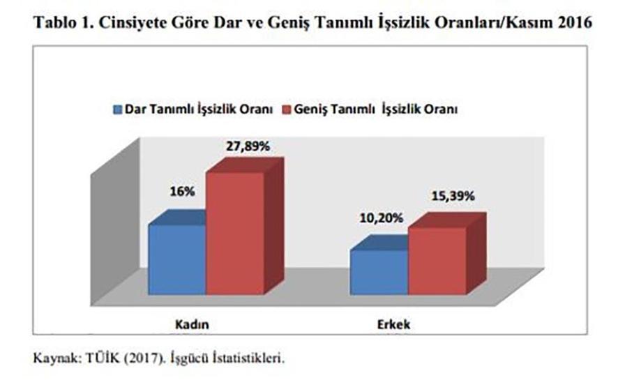 Kadınlar günde 4 saat 40 dakika fazla çalışıyor, 2.5 kat az kazanıyor