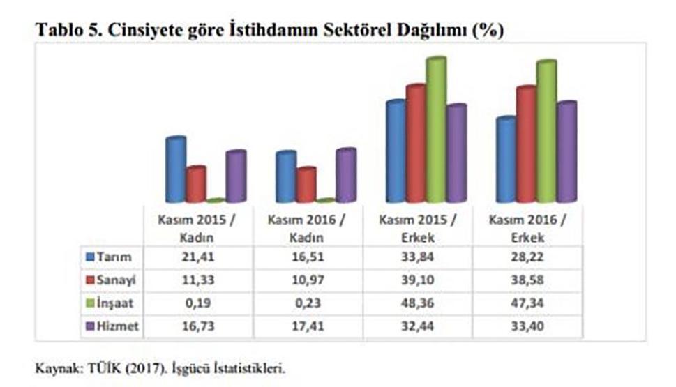 Kadınlar günde 4 saat 40 dakika fazla çalışıyor, 2.5 kat az kazanıyor