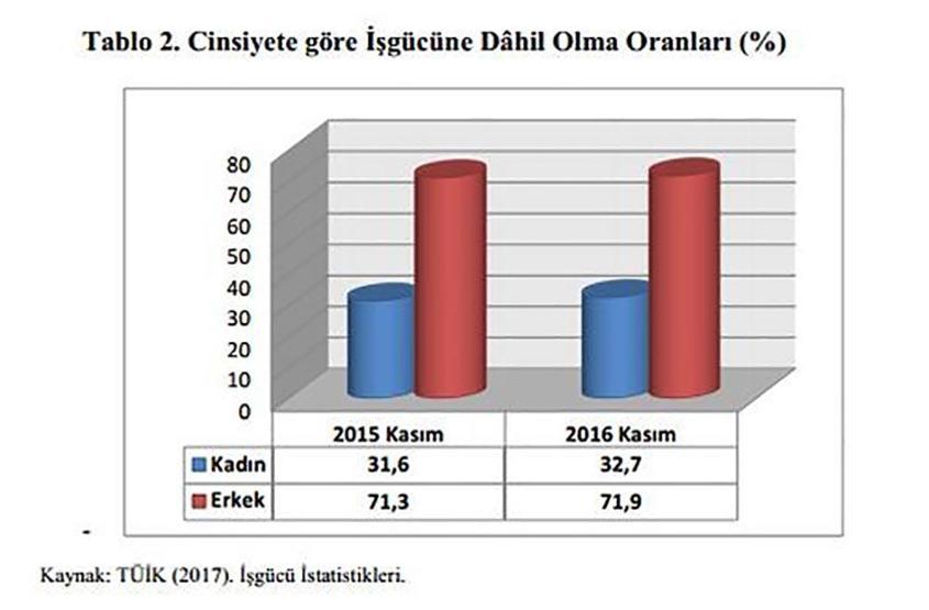 Kadınlar günde 4 saat 40 dakika fazla çalışıyor, 2.5 kat az kazanıyor