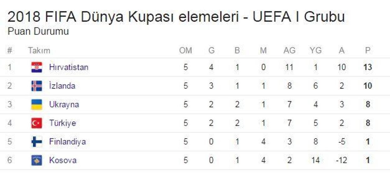 FIFA Dünya Kupası Avrupa Elemelerinde toplu sonuçlar ve puan durumları