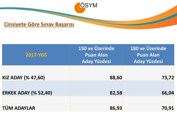 ÖSYMnin açıkladığı 2017 YGS ortalamaları şoke etti