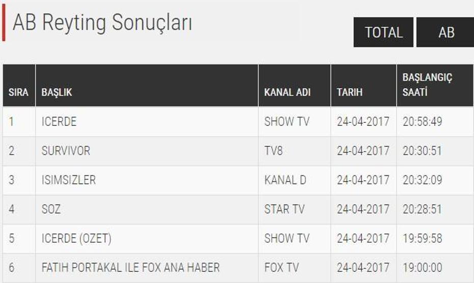 Sonuçlar açıklandı: İşte, gün gün Söz dizisi reyting sıralaması...