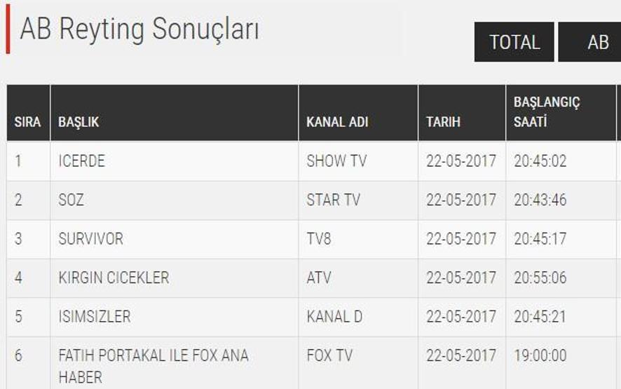 Sonuçlar açıklandı: İşte, gün gün Söz dizisi reyting sıralaması...