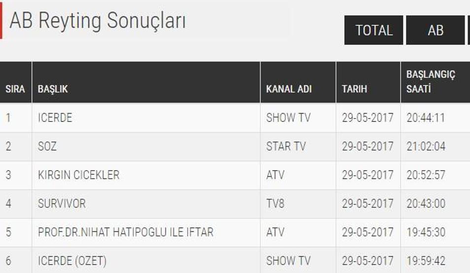 Sonuçlar açıklandı: İşte, gün gün Söz dizisi reyting sıralaması...