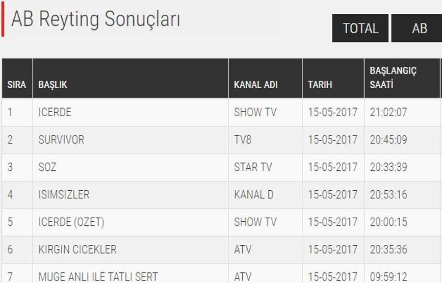 Sonuçlar açıklandı: İşte, gün gün Söz dizisi reyting sıralaması...