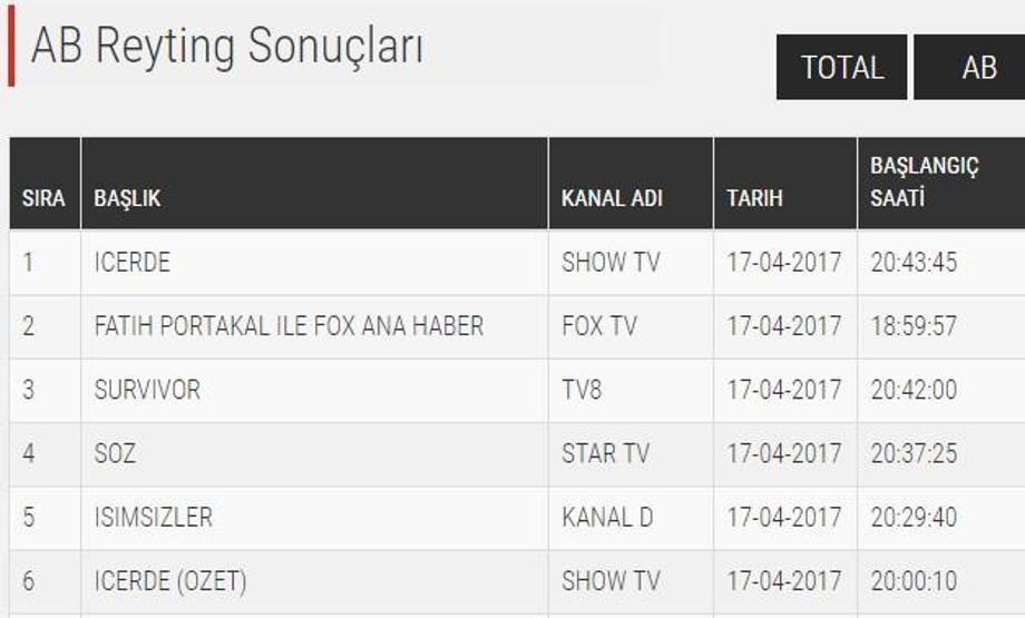 Sonuçlar açıklandı: İşte, gün gün Söz dizisi reyting sıralaması...