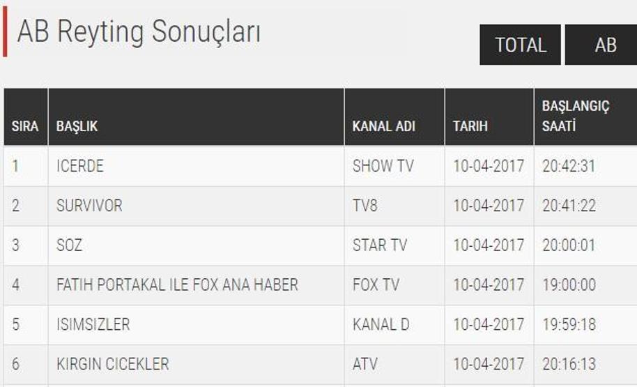 Sonuçlar açıklandı: İşte, gün gün Söz dizisi reyting sıralaması...