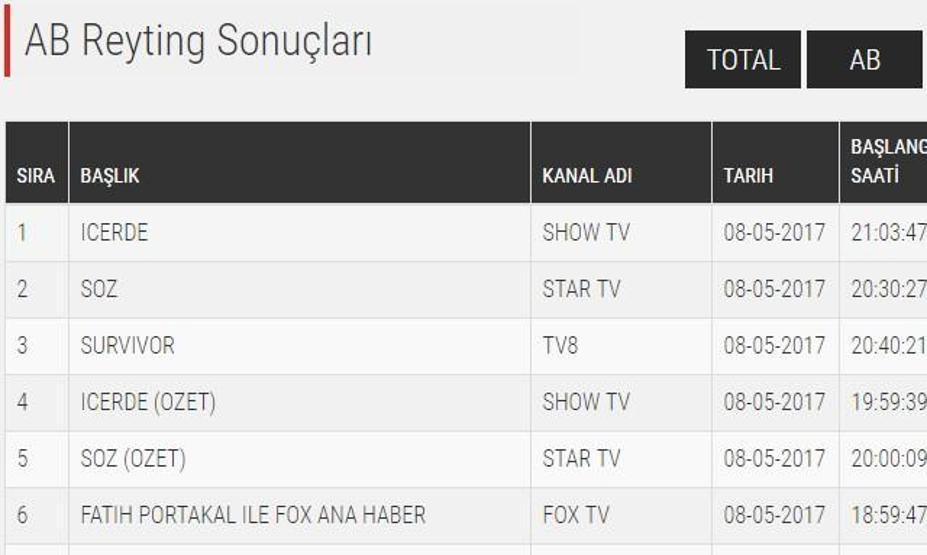 Sonuçlar açıklandı: İşte, gün gün Söz dizisi reyting sıralaması...