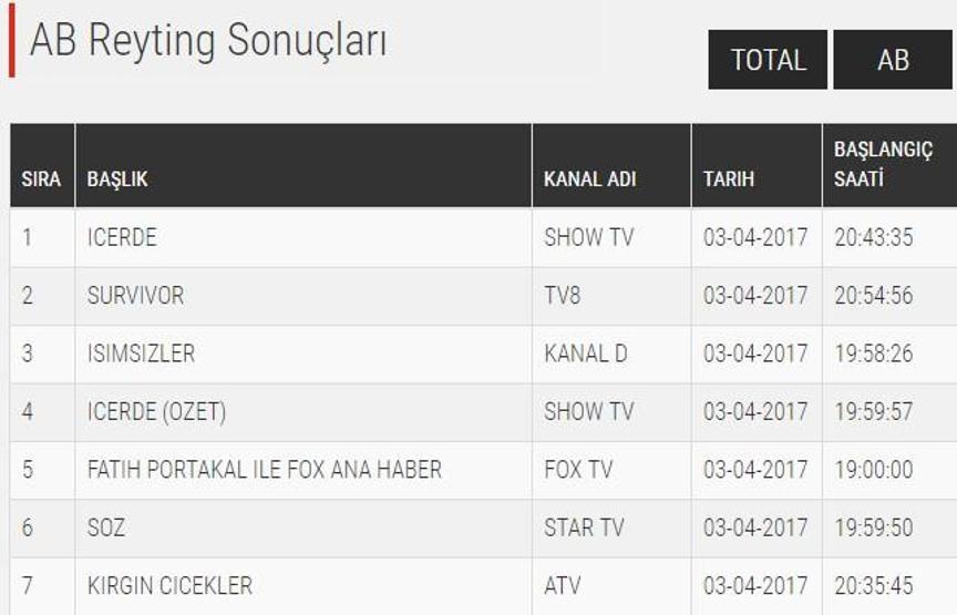 Sonuçlar açıklandı: İşte, gün gün Söz dizisi reyting sıralaması...