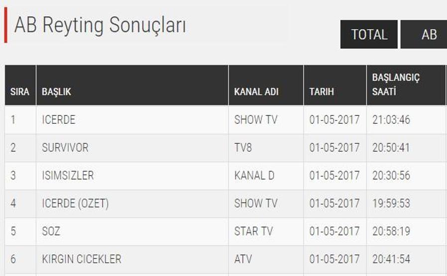 Sonuçlar açıklandı: İşte, gün gün Söz dizisi reyting sıralaması...