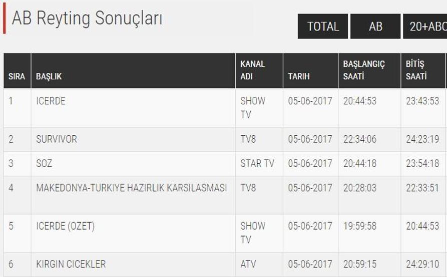 Sonuçlar açıklandı: İşte, gün gün Söz dizisi reyting sıralaması...