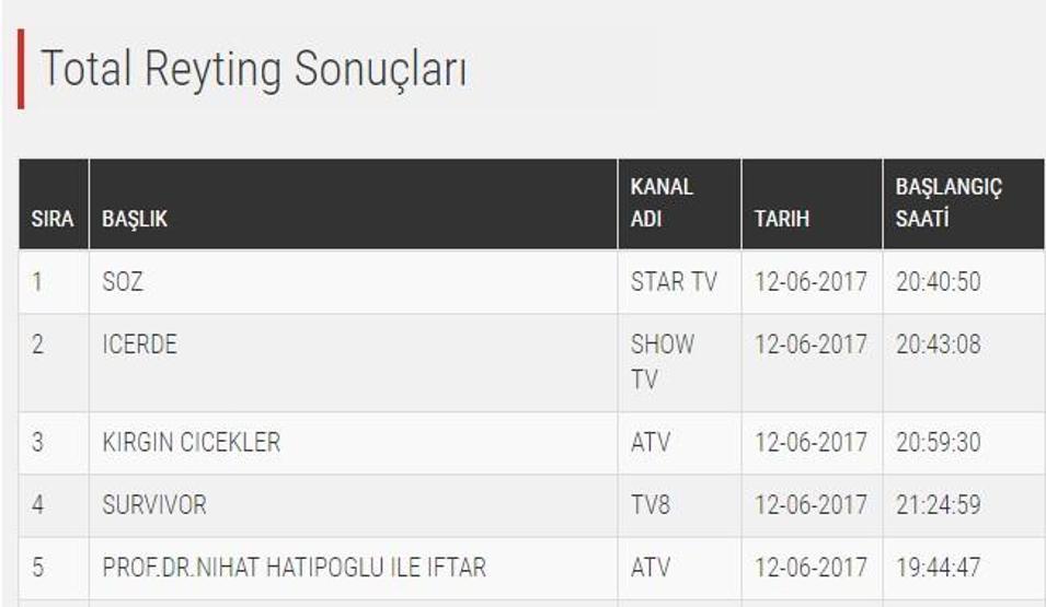 Söz, Kırgın Çiçekler, Survivor ve İçerde AB reyting sonuçları için yarıştı