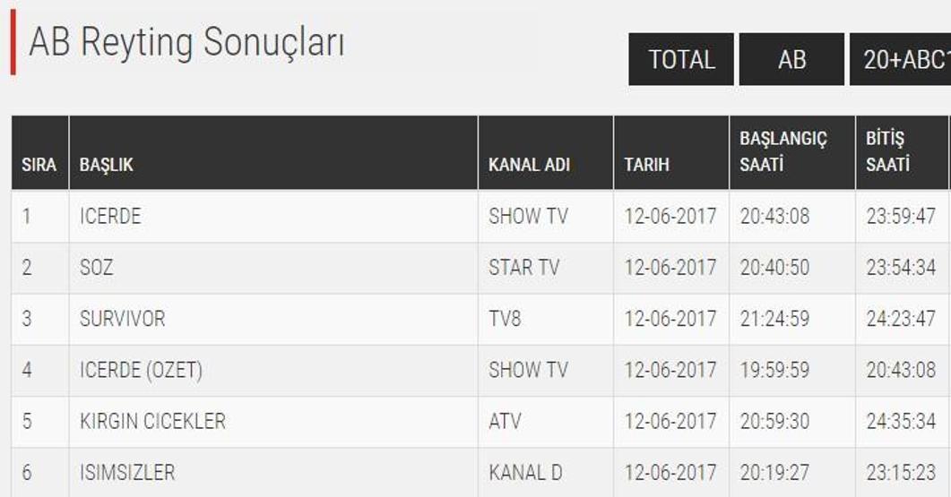 Sonuçlar açıklandı: İşte, gün gün Söz dizisi reyting sıralaması...