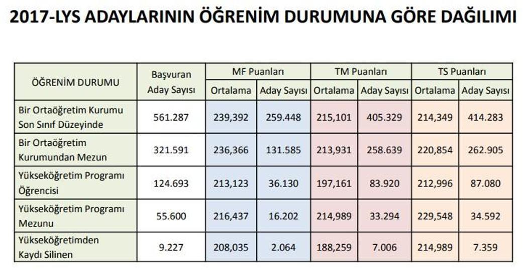 2017 LYS sonuçları ÖSYM tarafından açıklandı: ÖSYM sınav verilerini paylaştı