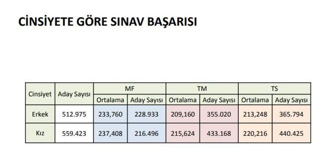 2017 LYS sonuçları ÖSYM tarafından açıklandı: ÖSYM sınav verilerini paylaştı