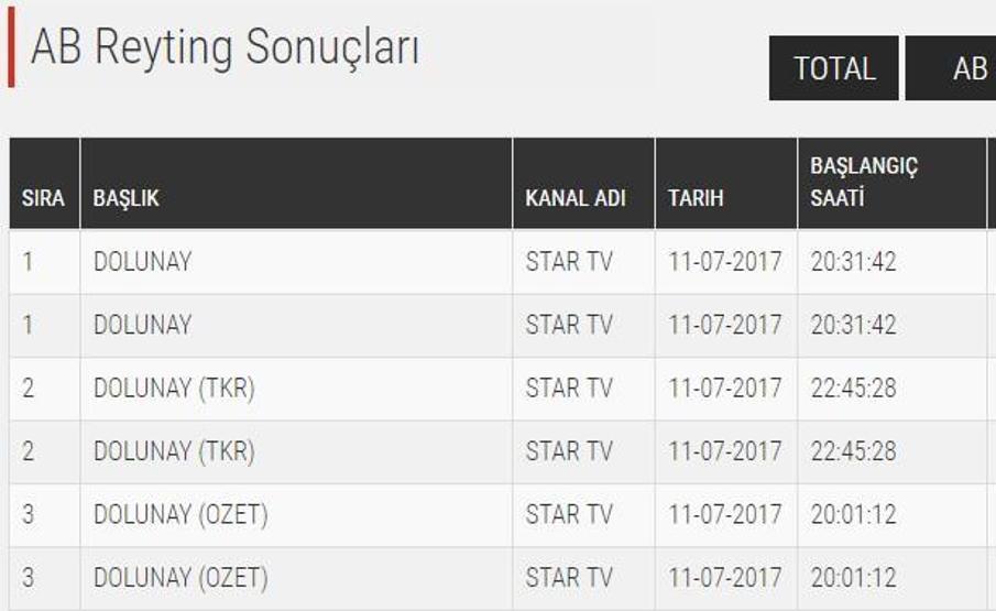 Dolunay dizisi 11 Temmuz reyting sonuçlarında Deli Gönülü geride bıraktı
