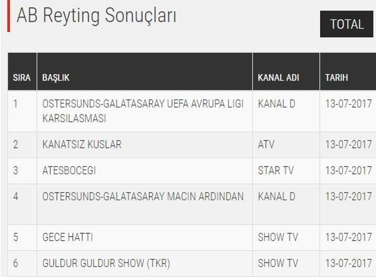 Kanatsız Kuşlar ve Ateşböceği reyting sonuçlarında Galatasaray karşılaşmasına yenildi