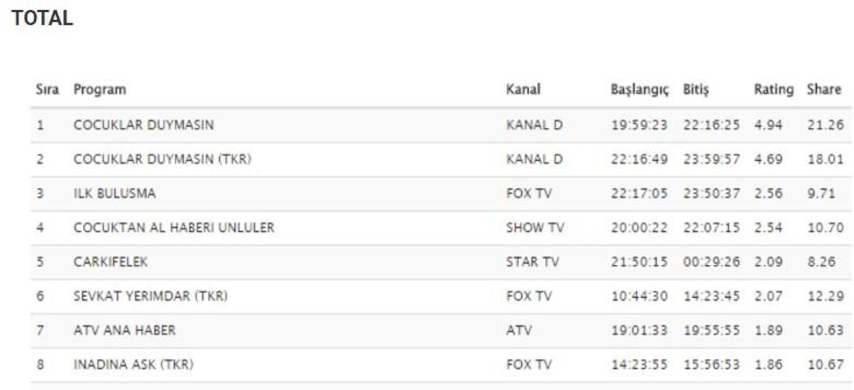 Açıklandı, Çocuklar Duymasının 2017 sezonu reyting sonuçlarında tüm kategorileri aldı