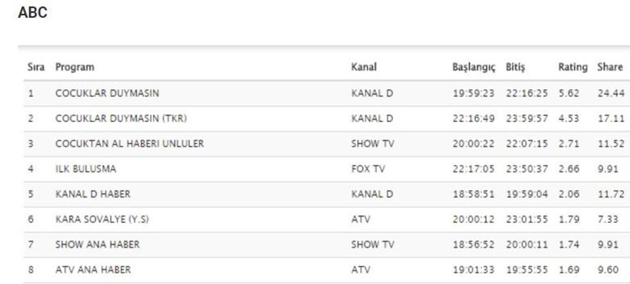 Açıklandı, Çocuklar Duymasının 2017 sezonu reyting sonuçlarında tüm kategorileri aldı
