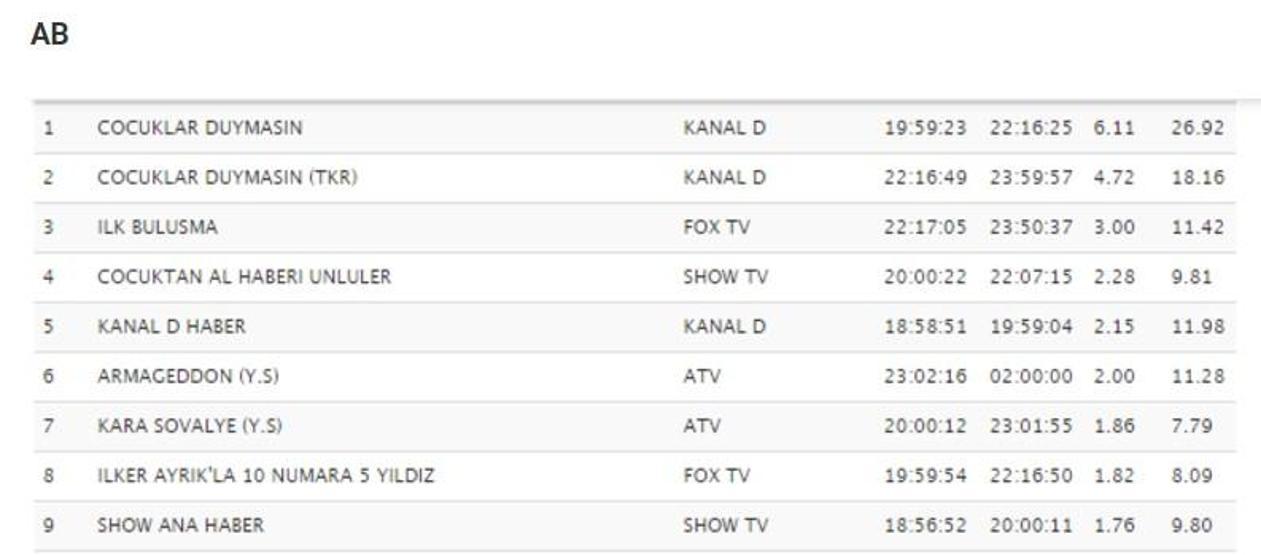 Açıklandı, Çocuklar Duymasının 2017 sezonu reyting sonuçlarında tüm kategorileri aldı