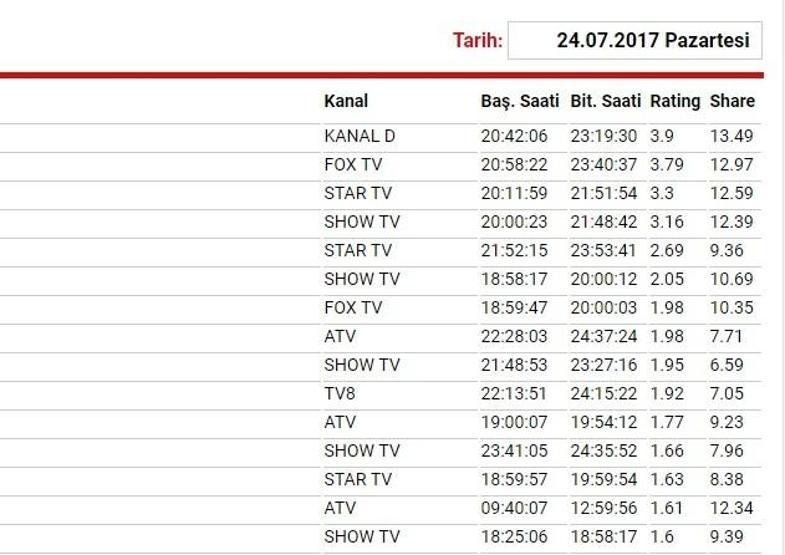 İki Yalancı, Deli Gönül ve Çemberi total reytingde geride bıraktı