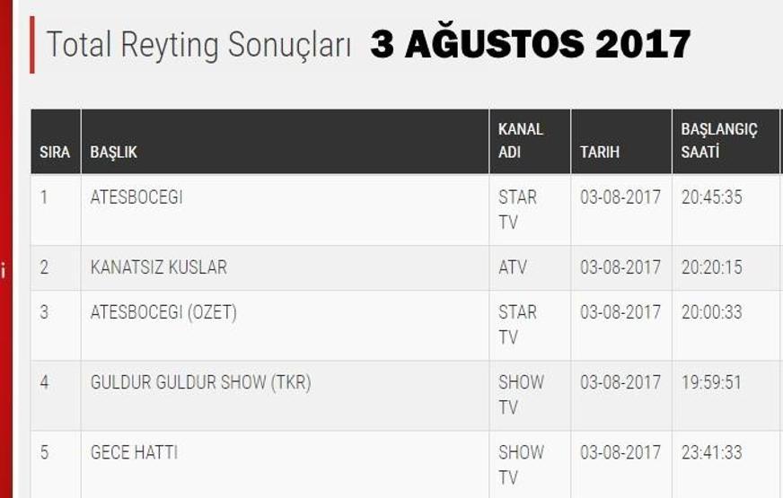 3 Ağustos reyting sonuçları: Ateşböceği ve Kanatsız Kuşlar rekabetinin kazananı açıklandı