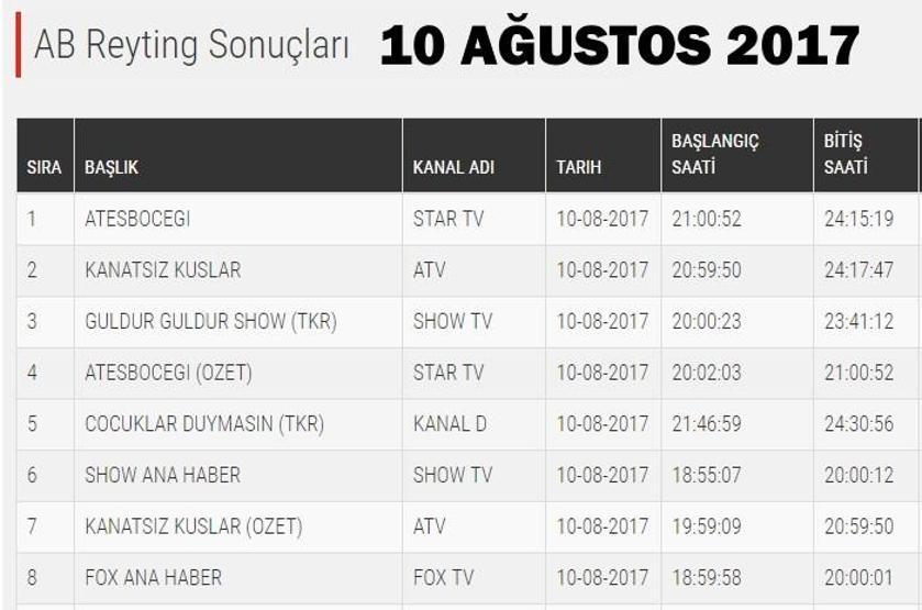 Ateşböceği, 10 Ağustos 2017 reyting sonuçlarında Kanatsız Kuşları geçmeyi başardı