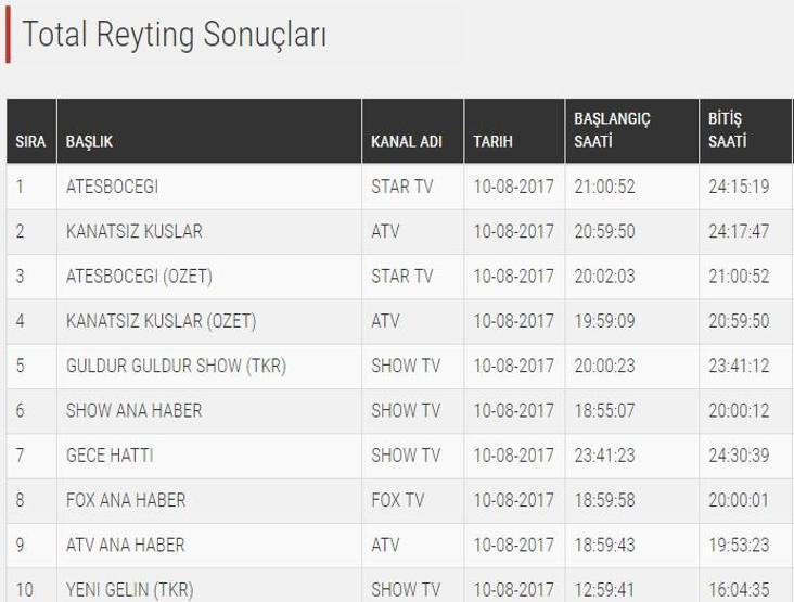 Ateşböceği, 10 Ağustos 2017 reyting sonuçlarında Kanatsız Kuşları geçmeyi başardı